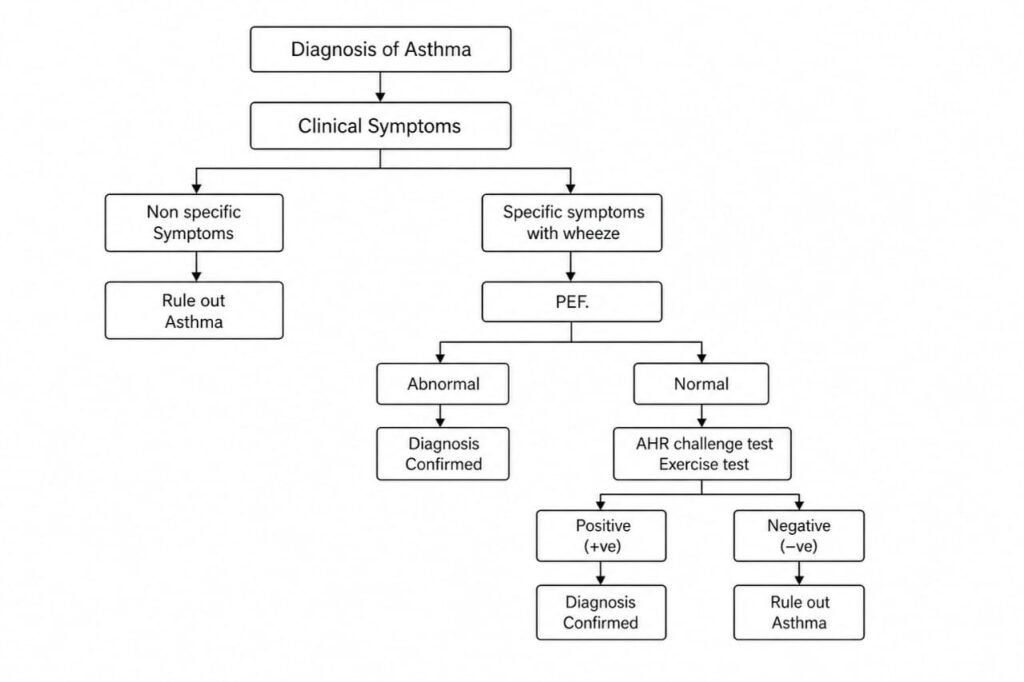 Diagnosis of asthma is narrated in the image.