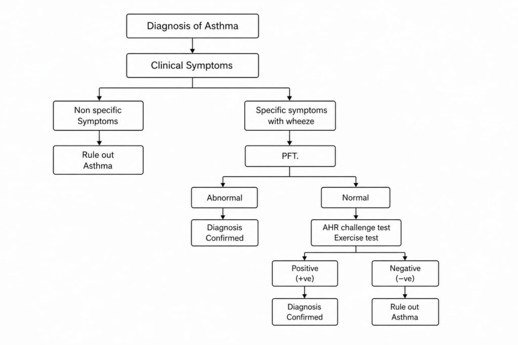 diagnosis of asthma is narrated in the image.