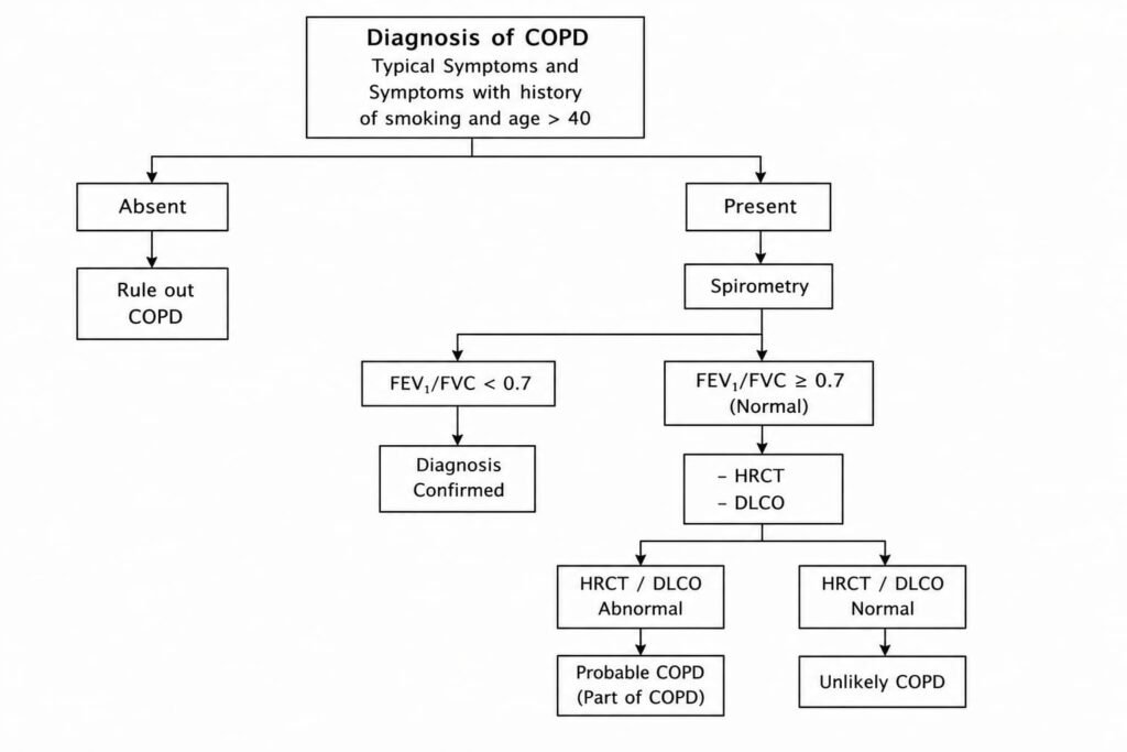 Diagnosis of COPD is manifested in image.